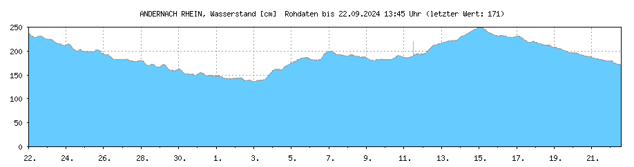 Wasserstand [cm] RHEIN , ANDERNACH ; Letzter dargestellter Wert 16.05.2024 um 01:45 Uhr: 299