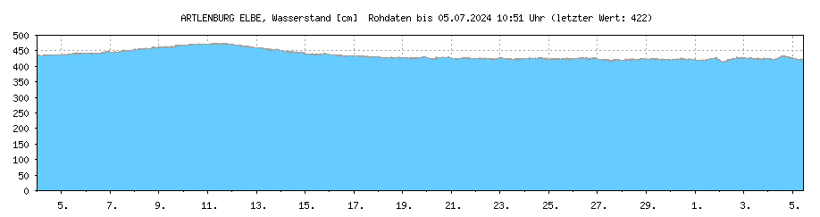 Wasserstand [cm] ELBE , ARTLENBURG ; Letzter dargestellter Wert 23.04.2024 um 04:51 Uhr: 432