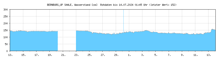 Wasserstand [cm] SAALE , BERNBURG_UP ; Letzter dargestellter Wert 23.04.2024 um 16:45 Uhr: 145
