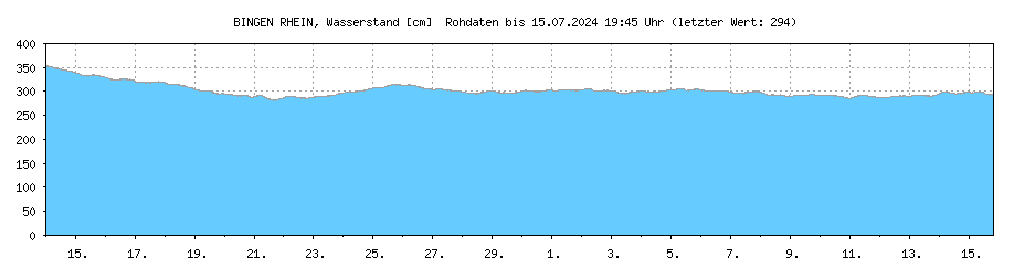 Wasserstand [cm] RHEIN , BINGEN ; Letzter dargestellter Wert 24.04.2024 um 19:45 Uhr: 264