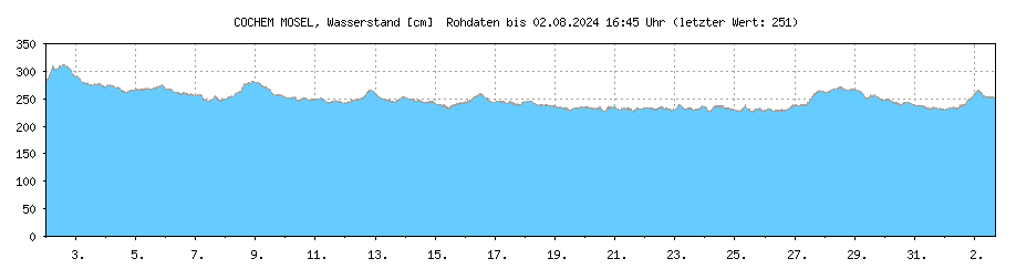 Wasserstand [cm] MOSEL , COCHEM ; Letzter dargestellter Wert 27.04.2024 um 08:45 Uhr: 269