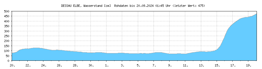 Wasserstand [cm] ELBE , DESSAU ; Letzter dargestellter Wert 24.04.2024 um 22:45 Uhr: 163