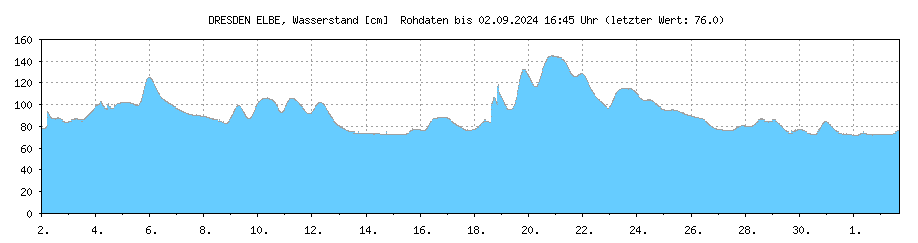 Wasserstand [cm] ELBE , DRESDEN ; Letzter dargestellter Wert 23.04.2024 um 19:45 Uhr: 130