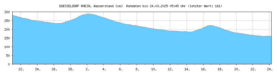 Wasserstand [cm] RHEIN , DUESSELDORF ; Letzter dargestellter Wert 15.05.2024 um 08:45 Uhr: 306