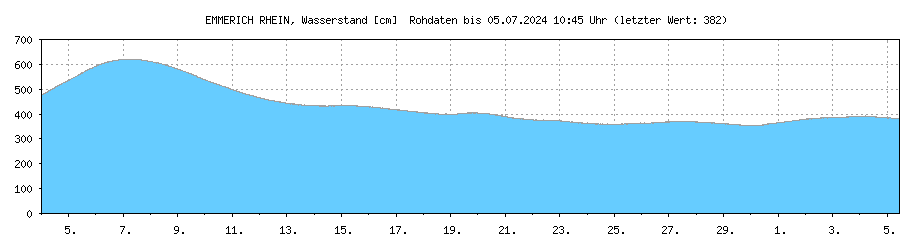Wasserstand [cm] RHEIN , EMMERICH ; Letzter dargestellter Wert 23.04.2024 um 08:45 Uhr: 372