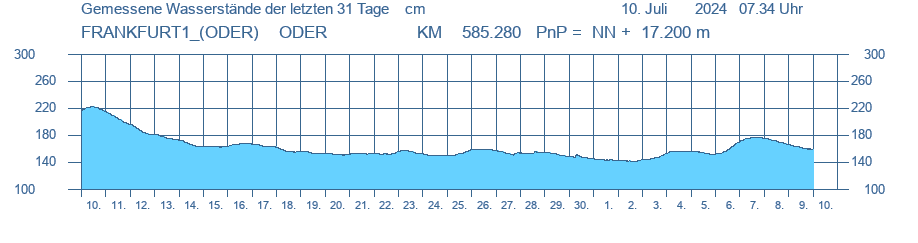 Wasserstand  ODER am Pegel FRANKFURT1_(ODER) Letzter dargestellter Wert 12.11.2021 um 23:30      164.000 cm      