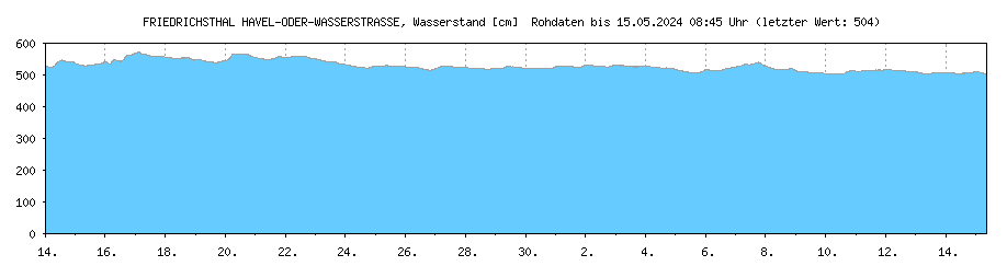 Wasserstand [cm] HAVEL-ODER-WASSERSTRASSE , FRIEDRICHSTHAL ; Letzter dargestellter Wert 25.04.2024 um 16:45 Uhr: 527