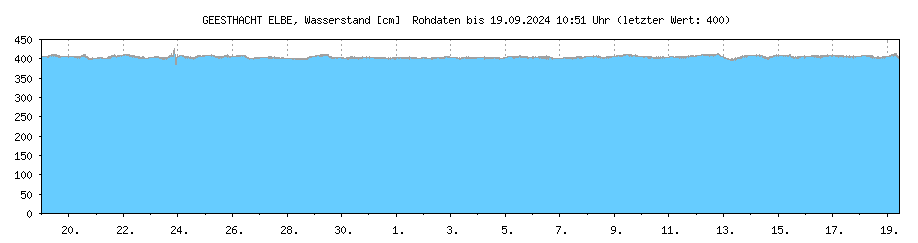 Wasserstand [cm] ELBE , GEESTHACHT ; Letzter dargestellter Wert 23.04.2024 um 22:51 Uhr: 406