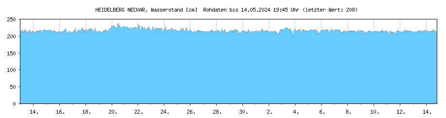 Wasserstand [cm] NECKAR , HEIDELBERG ; Letzter dargestellter Wert 25.04.2024 um 04:45 Uhr: 216
