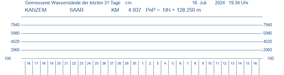 Wasserstand  SAAR am Pegel KANZEM Letzter dargestellter Wert 12.11.2021 um 12.12        0.000 cm      