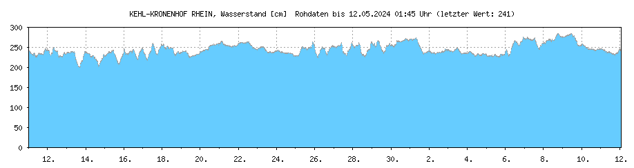 Wasserstand [cm] RHEIN , KEHL-KRONENHOF ; Letzter dargestellter Wert 18.04.2024 um 16:45 Uhr: 230