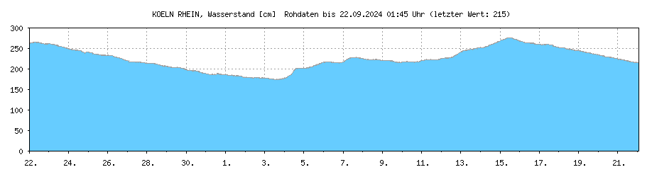 Wasserstand [cm] RHEIN , KOELN ; Letzter dargestellter Wert 19.04.2024 um 08:45 Uhr: 341