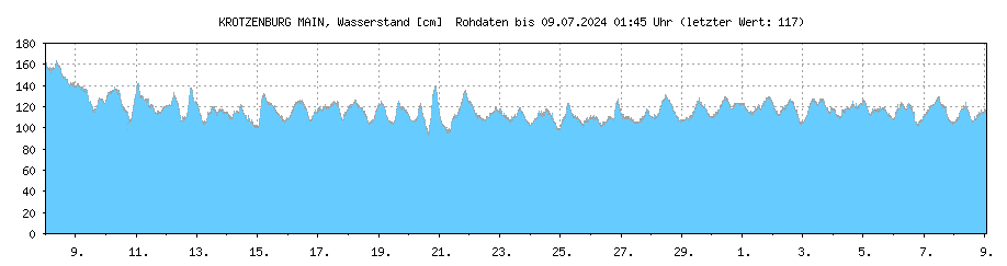 Wasserstand [cm] MAIN , KROTZENBURG ; Letzter dargestellter Wert 19.04.2024 um 01:45 Uhr: 127