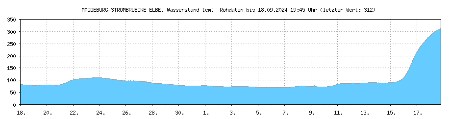 Wasserstand [cm] ELBE , MAGDEBURG-STROMBRUECKE ; Letzter dargestellter Wert 23.04.2024 um 10:45 Uhr: 144