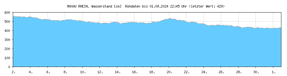 Wasserstand [cm] RHEIN , MAXAU ; Letzter dargestellter Wert 19.04.2024 um 19:45 Uhr: 545