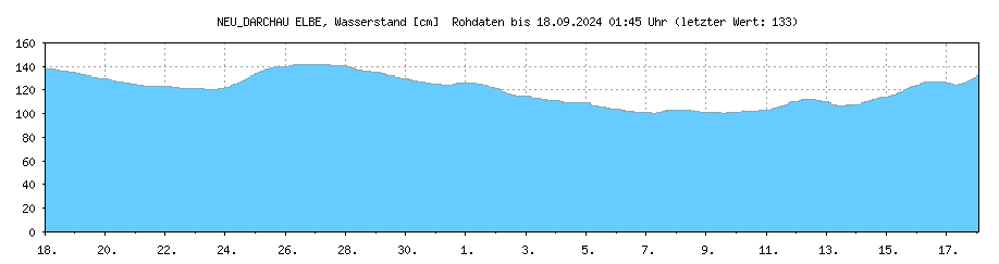 Wasserstand [cm] ELBE , NEU_DARCHAU ; Letzter dargestellter Wert 19.04.2024 um 08:45 Uhr: 247