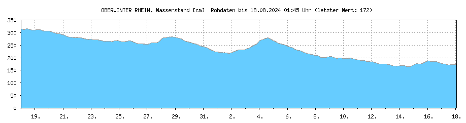 Wasserstand [cm] RHEIN , OBERWINTER ; Letzter dargestellter Wert 17.05.2024 um 01:45 Uhr: 271