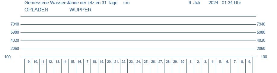 Wasserstand  WUPPER am Pegel OPLADEN Letzter dargestellter Wert 12.11.2021 um 12.12        0.000  cm     