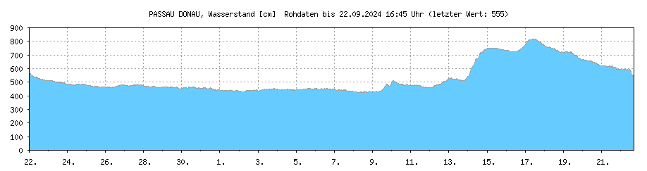 download die verarbeitung von