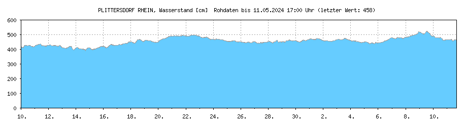 Wasserstand [cm] RHEIN , PLITTERSDORF ; Letzter dargestellter Wert 17.04.2024 um 05:00 Uhr: 431