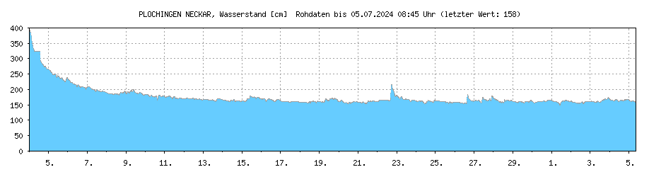 Wasserstand [cm] NECKAR , PLOCHINGEN ; Letzter dargestellter Wert 19.04.2024 um 19:45 Uhr: 167