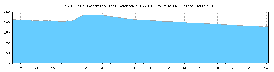 Wasserstand Porta-Pegel