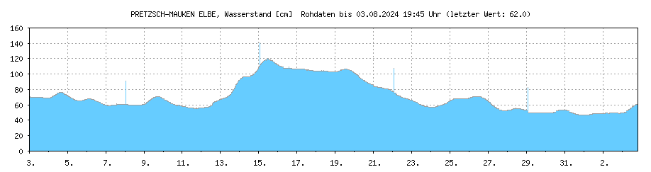 Wasserstand [cm] ELBE , PRETZSCH-MAUKEN ; Letzter dargestellter Wert 24.04.2024 um 22:45 Uhr: 116