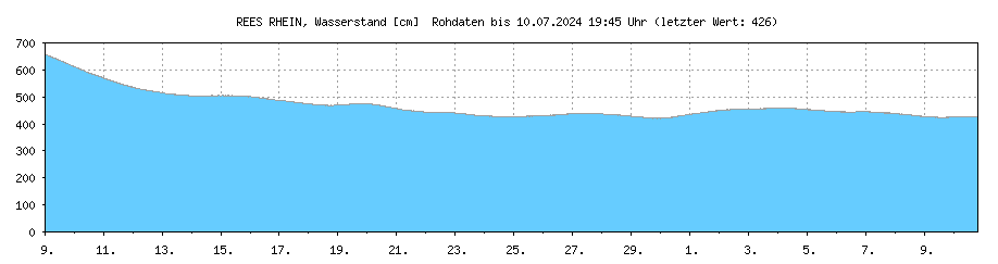 Wasserstand [cm] RHEIN , REES ; Letzter dargestellter Wert 25.04.2024 um 10:45 Uhr: 451