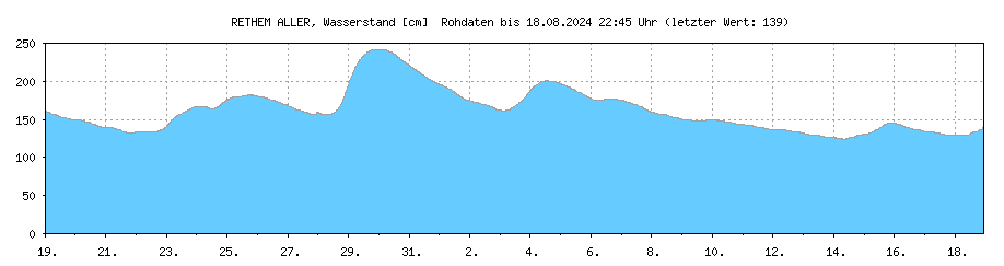 Wasserstand [cm] ALLER , RETHEM ; Letzter dargestellter Wert 20.05.2024 um 04:45 Uhr: 154