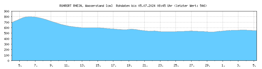 Wasserstand [cm] RHEIN , RUHRORT ; Letzter dargestellter Wert 19.04.2024 um 10:45 Uhr: 442