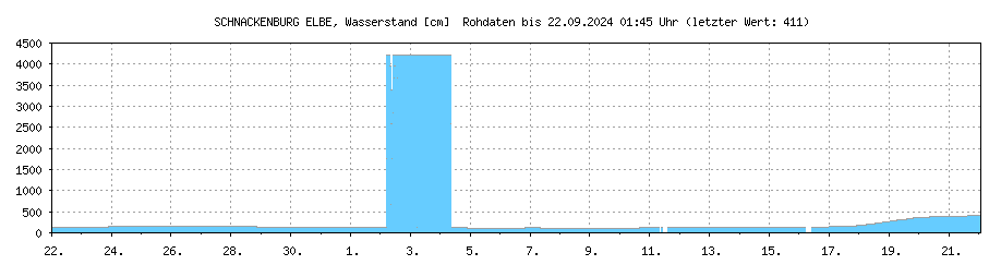 Wasserstand [cm] ELBE , SCHNACKENBURG ; Letzter dargestellter Wert 19.04.2024 um 13:45 Uhr: 245