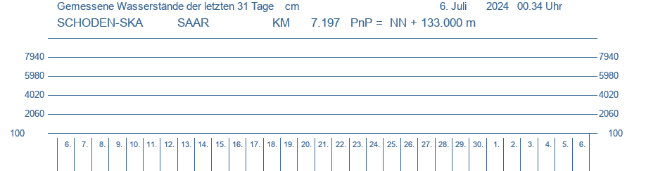 Wasserstand  SAAR am Pegel SCHODEN-SKA Letzter dargestellter Wert 12.11.2021 um 12.12        0.000 cm      