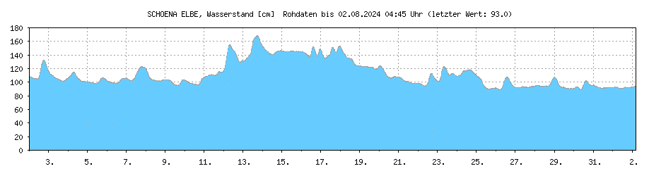 Wasserstand [cm] ELBE , SCHOENA ; Letzter dargestellter Wert 23.04.2024 um 22:45 Uhr: 143