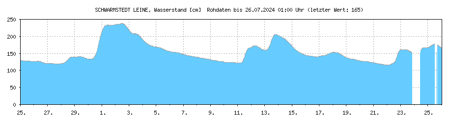 Wasserstand [cm] LEINE , SCHWARMSTEDT ; Letzter dargestellter Wert 24.04.2024 um 01:00 Uhr: 251