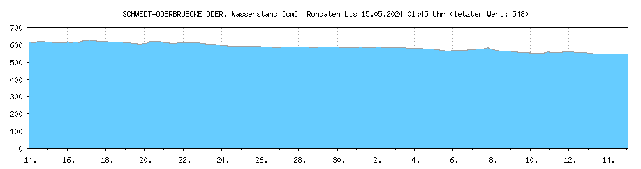 Wasserstand [cm] ODER , SCHWEDT-ODERBRUECKE ; Letzter dargestellter Wert 25.04.2024 um 13:45 Uhr: 591