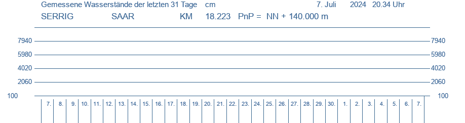 Wasserstand  SAAR am Pegel SERRIG Letzter dargestellter Wert 12.11.2021 um 12.12        0.000 cm      