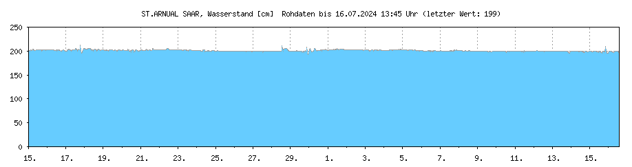 Wasserstand [cm] SAAR , ST.ARNUAL ; Letzter dargestellter Wert 25.04.2024 um 08:45 Uhr: 204