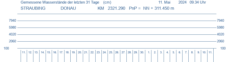 Wasserstand  DONAU am Pegel STRAUBING Letzter dargestellter Wert 12.11.2021 um 12.12        0.000 (cm)    