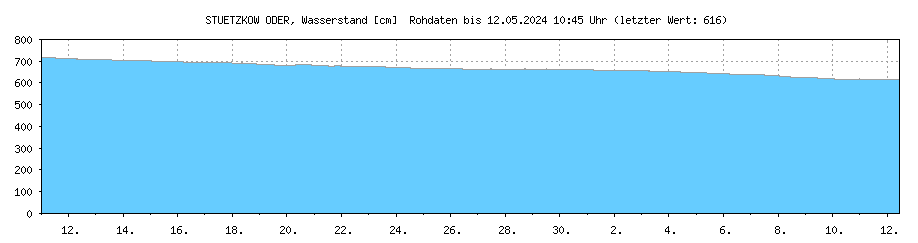Wasserstand [cm] ODER , STUETZKOW ; Letzter dargestellter Wert 16.04.2024 um 08:45 Uhr: 696