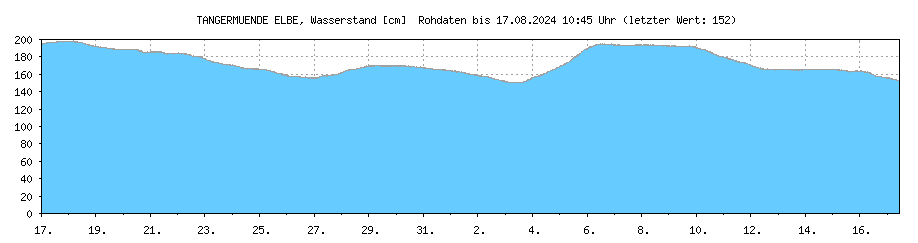 Wasserstand [cm] ELBE , TANGERMUENDE ; Letzter dargestellter Wert 24.04.2024 um 22:45 Uhr: 242