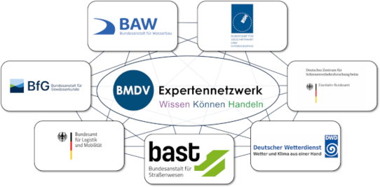 BMDV-Expertennetzwerk