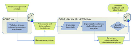 Grafik: Arbeitsablauf im WSV-Lab