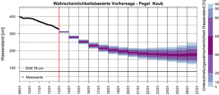 14-Tage-Vorhersage Pegel Kaub vom 13.1.2022