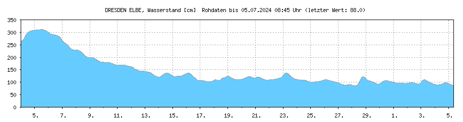 Wasserstand [cm] ELBE , DRESDEN ; Letzter dargestellter Wert 19.04.2024 um 10:45 Uhr: 121