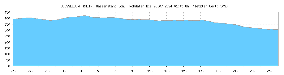 Wasserstand [cm] RHEIN , DUESSELDORF ; Letzter dargestellter Wert 24.04.2024 um 01:45 Uhr: 390