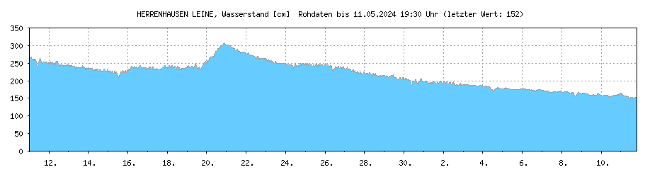 Wasserstand [cm] LEINE , HERRENHAUSEN ; Letzter dargestellter Wert 17.05.2024 um 07:45 Uhr: 134