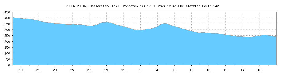 Wasserstand Köln (Rhein)